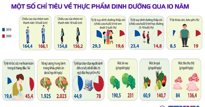 Tiêu thụ rau quả theo khuyến nghị của WHO để tăng dinh dưỡng phòng bệnh tật